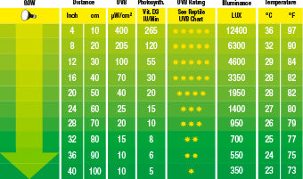 Et diagram, der viser temperaturen på et solpanel, inklusive ExoTerras UVA / UVB Solar Glo, varme og sol i én pære.