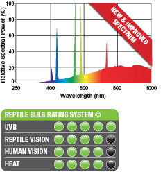 Exoterras UVA/UVB Solar Glo krybdyrpære tilbyder et klassificeringssystem for optimal varme og UVA/UVB eksponering.